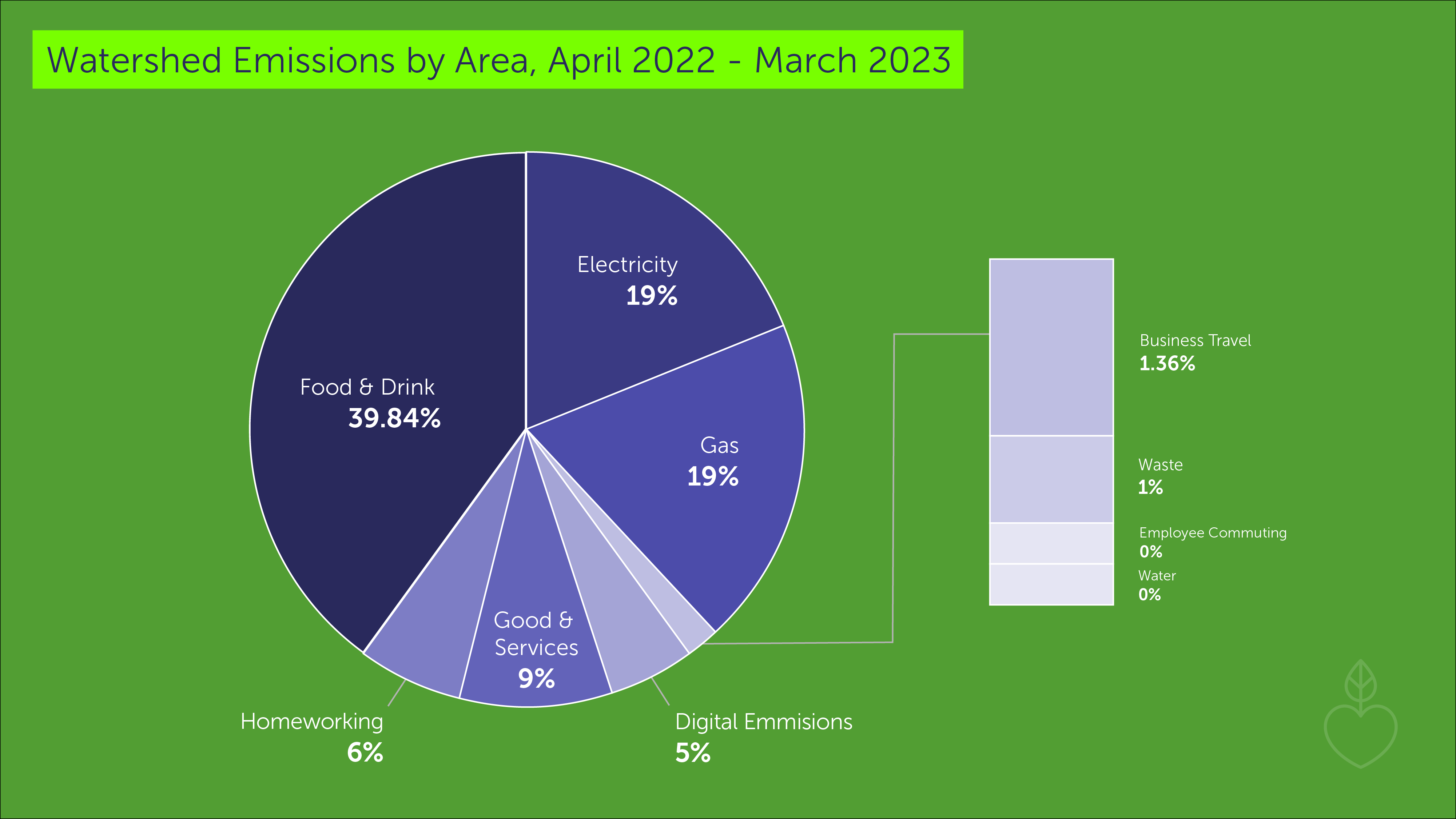 A pie chart showing a breakdown of Watershed's areas of carbon emission.