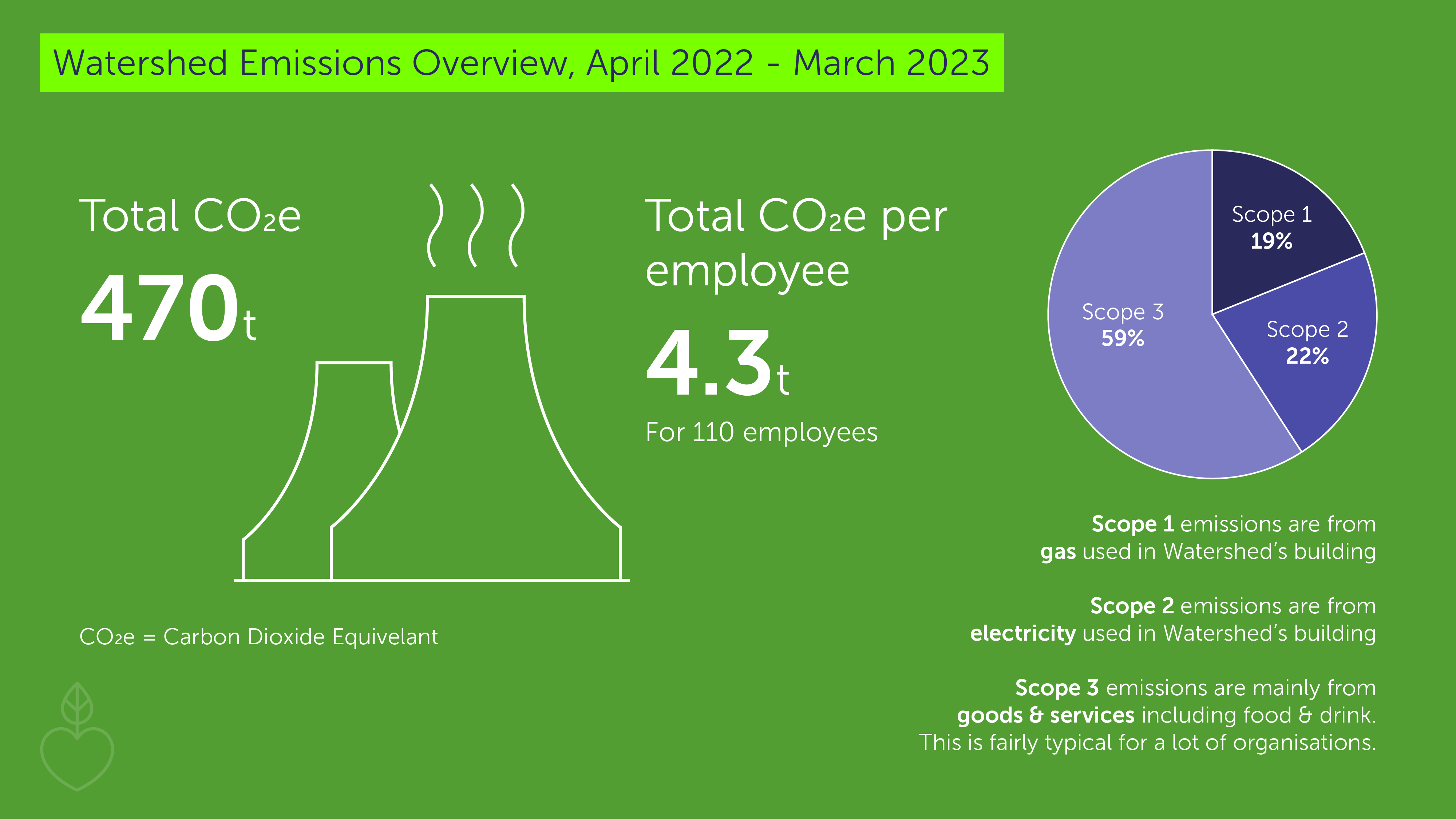Overview of Watershed's emissions tonnage, per employee and by scope