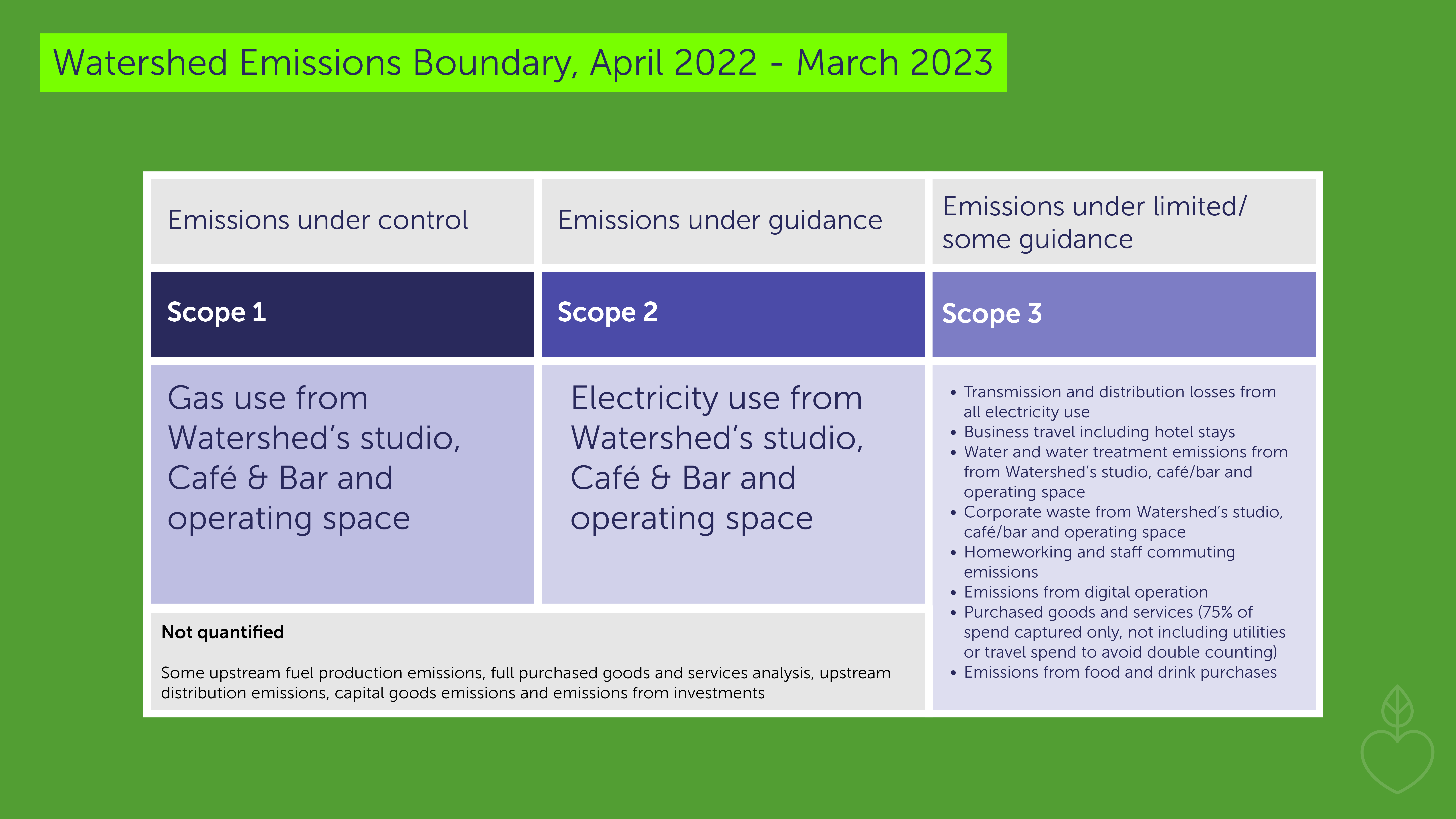 A table of Watershed's emission scopes for 22 - 23