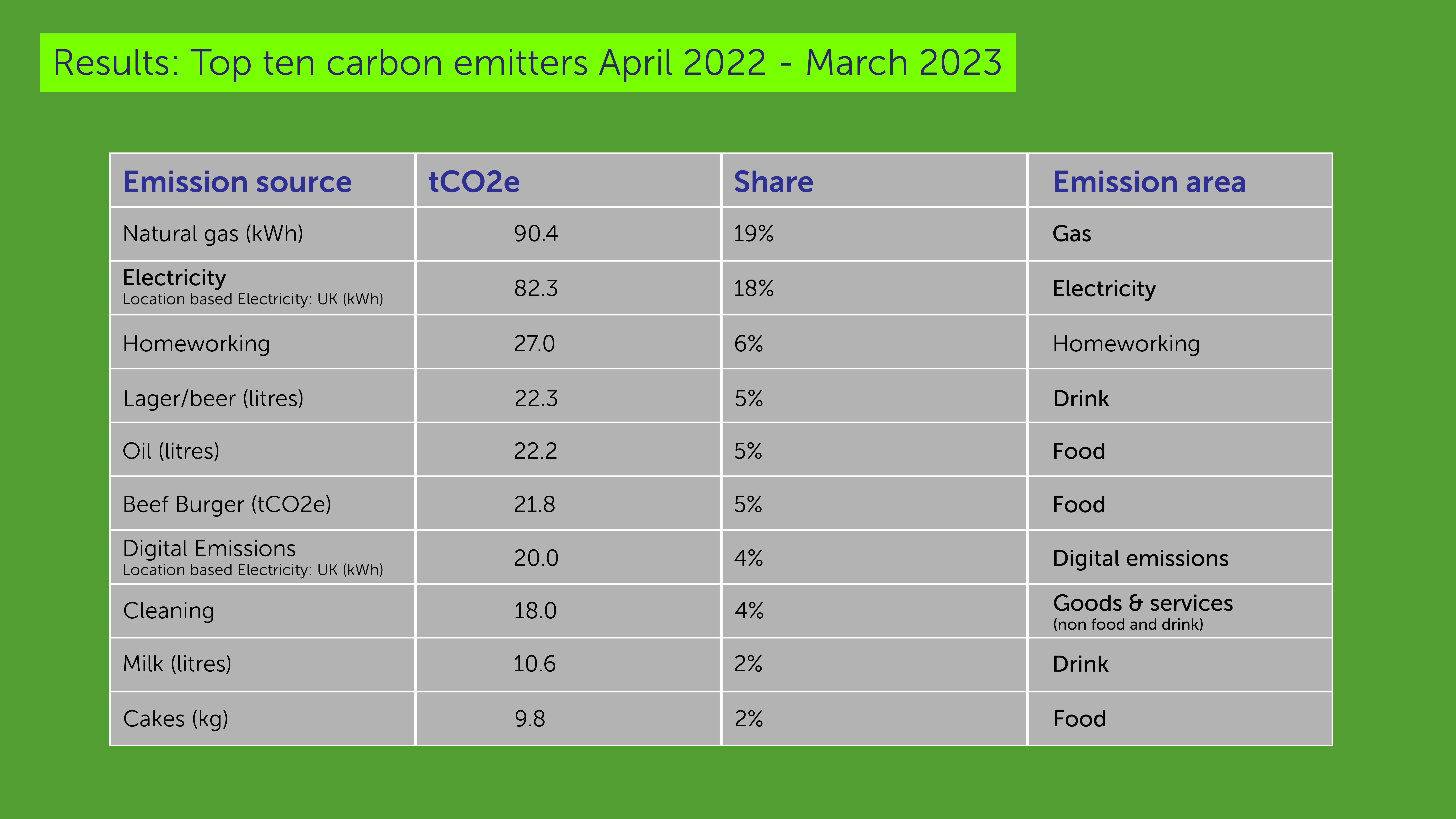 A table of Watershed's top ten carbon emitters 2022 - 2023