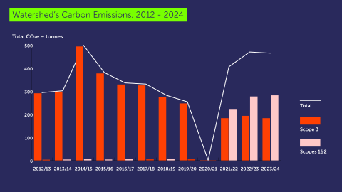 A graph comparing Watershed's carbon emissions from 2012 to 2024