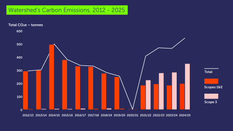 A bar graph and trend line showing Watershed Carbon emissions 2012 - 2025