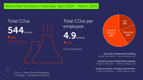 Watershed carbon emissions overview 2024-2025 showing a total total CO2e of 544 tonnes, an increase of 16% on the previous year