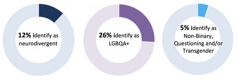 A diagram of 3 circles with text inside which breaks down the demographic make up of Watershed staff