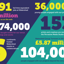 Facts and figures from Watershed