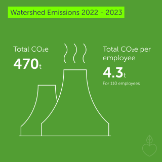 Overview of Watershed's emissions tonnage, per employee and by scope