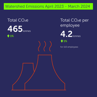 Overview of Watershed's emissions tonnage, per employee and by scope
