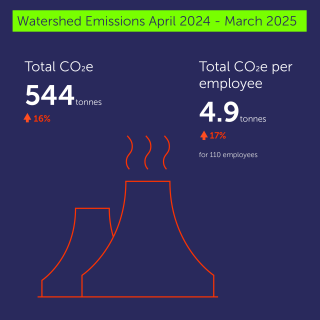 Overview of Watershed's emissions tonnage, per employee and by scope