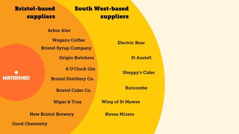 Venn diagram showing Bristol-based suppliers on the left and South West-based suppliers on the right, with "Watershed" at the center.