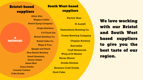 Venn diagram showing Bristol-based suppliers on the left and South West-based suppliers on the right, with "Watershed" at the center.