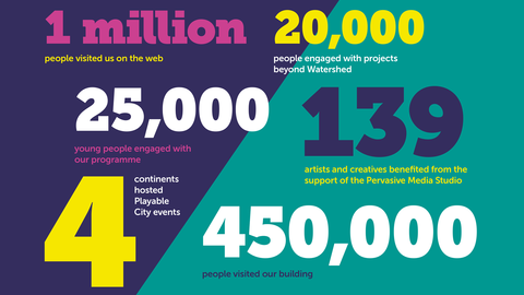 Watershed's impact in numbers 2016/17