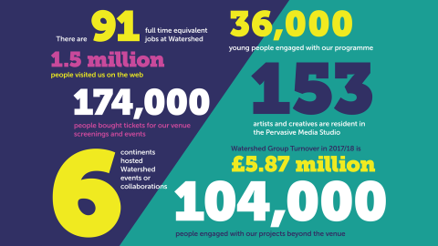 Facts and figures from Watershed