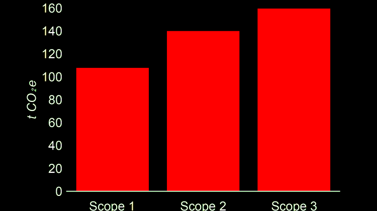 A red bar chart on black, illustrating three increasing bars as a snapshot Watershed's carbon impact