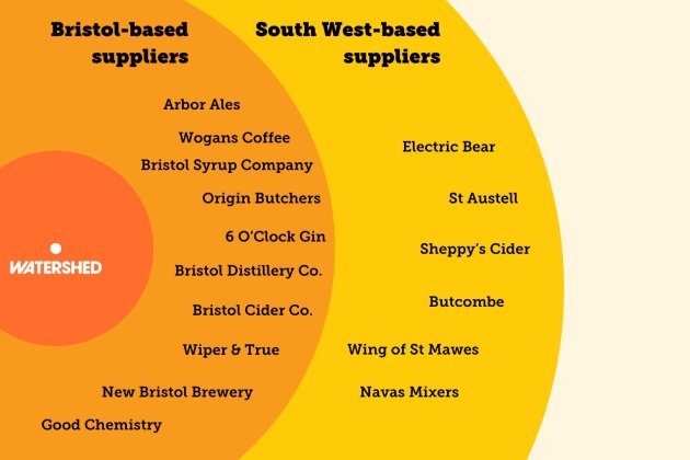 Diagram showing the Café & Bar's local suppliers