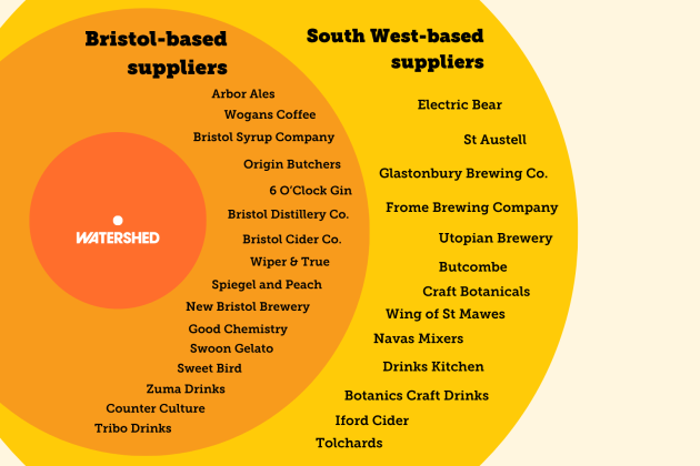 List of Watershed's Bristol and South West suppliers