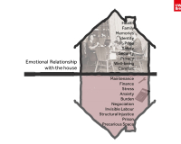 A diagram of Elena Marco's Emotional Relationship with the Home research project. The image shows a cross section of a house, annotated with various anthropological concepts. 