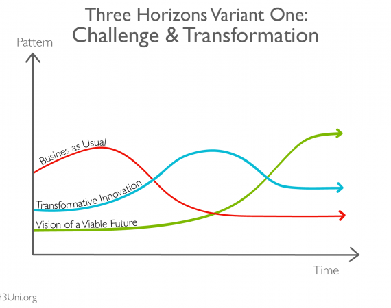 Three Horizons