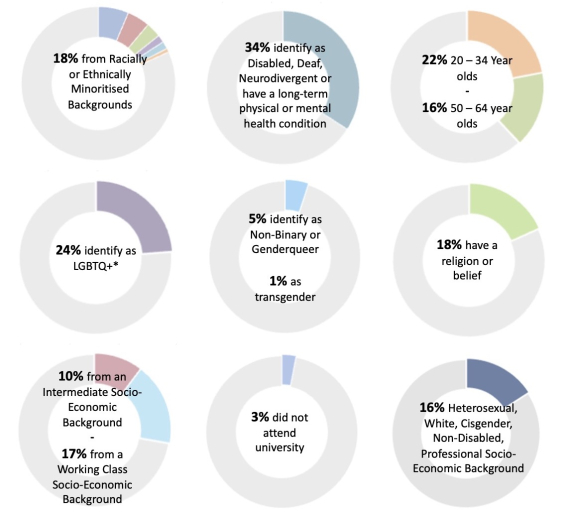 A series of demographic data points as wheel charts