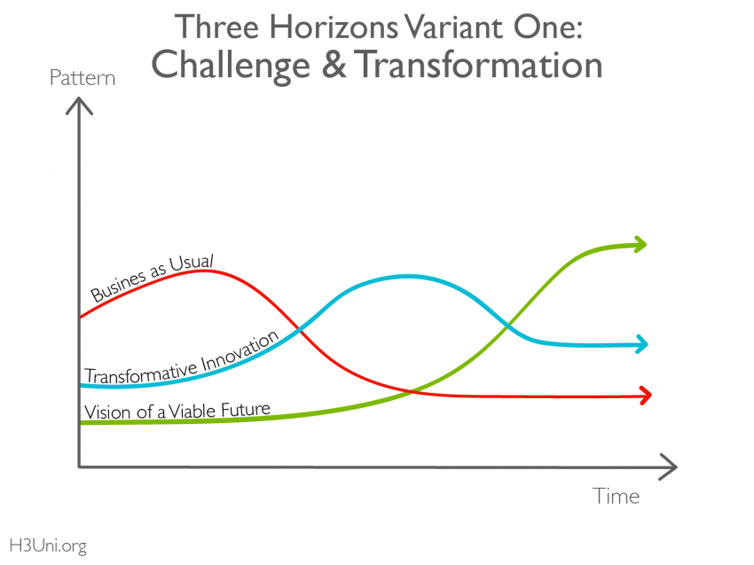 Three Horizons